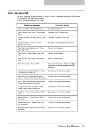 Page 141TopAccess Error Messages    139
Error message list
The error message will be displayed in “Alerts” field on the Device tab page of TopAccess.
For the details, see the following page: 
	 P.56 “TopAccess Device Tab Page”
TopAccess Message Corrective Action
Front Cover Open - Please Close Cover. Close the Front Cover.
Paper Feeding Cover Open - Please Close 
Cover.Close the Paper Feeding Cover.
Transfer/Transport unit Open - Please Close 
Cover.Close the Transfer/Transport unit.
Automatic Duplexer Unit...