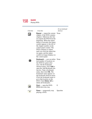 Page 158158
WinDVD
Playing DVDs
5.375 x 8.375 ver 2.3
Click this To do thisOr use keyboard 
shortcut
Repeat — repeat the current 
chapter, if the DVD contains 
chapters. Otherwise this but-
ton repeats the DVD from the 
beginning. When the repeat 
button is activated, the repeat 
symbol appears to the left of 
the chapter number on the 
control panel counter. The 
DVD continues to repeat 
until you click the repeat but-
ton again, and the repeat 
symbol no longer displays on 
the control panel.None
Bookmark —...