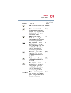 Page 159159
WinDVD
Playing DVDs
5.375 x 8.375 ver 2.3
Play — start playing a DVD. Spacebar
Step — move forward 
through the DVD one frame 
at a time. Each time you click 
this button the DVD moves 
forward one frame.None
Stop — cease playing a 
DVD. After stopping the 
DVD, click the play button to 
resume playing the DVD.End
Fast backward — move 
quickly backward through 
the DVD content. When you 
reach the desired location, 
click the play button to 
resume playing the DVD.R
Previous — move to the 
beginning...
