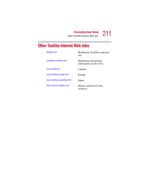 Page 211211
If Something Goes Wrong
Other Toshiba Internet Web sites
5.375 x 8.375 ver 2.3
Other Toshiba Internet Web sites 
toshiba.comWorldwide Toshiba corporate 
site
computers.toshiba.comMarketing and product 
information in the USA
www.toshiba.caCanada
www.toshiba-Europe.comEurope
www.toshiba.co.jp/index.htmJapan
http://servicio.toshiba.comMexico and all of Latin 
America 