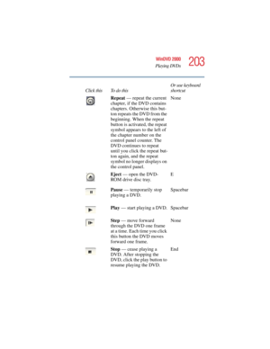 Page 203203
WinDVD 2000
Playing DVDs
5.375 x 8.375 ver 2.4.0
Click this To do thisOr use keyboard 
shortcut
Repeat — repeat the current 
chapter, if the DVD contains 
chapters. Otherwise this but-
ton repeats the DVD from the 
beginning. When the repeat 
button is activated, the repeat 
symbol appears to the left of 
the chapter number on the 
control panel counter. The 
DVD continues to repeat 
until you click the repeat but-
ton again, and the repeat 
symbol no longer displays on 
the control panel.None
Eject...