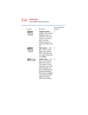 Page 214214
WinDVD 2000
Using WinDVD advanced features
5.375 x 8.375 ver 2.4.0
Chapter button — 
display a list of all the 
chapters in the cur-
rent DVD. Select the 
chapter you want to 
play, or use the 
numeric keypad to 
enter the chapter num-
ber.C
Title button — Dis-
play a list of all the 
titles on the current 
DVD. Click the title 
you want to play, then 
click Enter.T
Audio tracks — dis-
play a list of all the 
audio track options. 
This feature is most 
commonly used with 
multi-language con-
tent to...