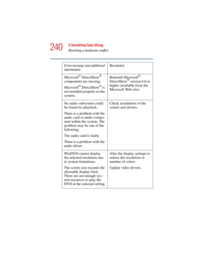 Page 240240
If Something Goes Wrong
Resolving a hardware conflict
5.375 x 8.375 ver 2.4.0
Microsoft® DirectShow® 
components are missing.
Microsoft
® DirectShow® is 
not installed properly on the 
system.Reinstall Microsoft
® 
DirectShow® version 6.0 or 
higher (available from the 
Microsoft Web site).
No audio subsystem could 
be found for playback.
There is a problem with the 
audio card or audio compo-
nent within the system. The 
problem may be one of the 
following:
The audio card is faulty.
There is a...