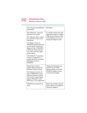 Page 242242
If Something Goes Wrong
Resolving a hardware conflict
5.375 x 8.375 ver 2.4.0
This DVD disc cannot be 
played in this region.
The selected region cannot 
be used due to one of the 
following:
The Region Code of 
WinDVD and the DVD disc 
do not match. Check the 
Region Code of WinDVD 
within the About tab and 
use a disc from the appro-
priate region.
The Windows
® operating 
system is assigned to a 
region that does not match 
the Region Code of 
WinDVD.Use DVD content from the 
appropriate region....