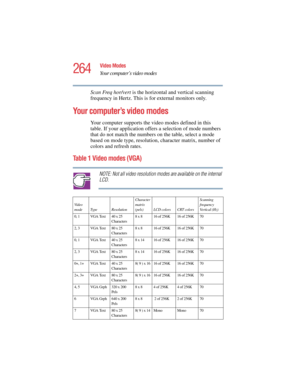 Page 264264
Video Modes
Your computer’s video modes
5.375 x 8.375 ver 2.4.0
Scan Freq hor/vert is the horizontal and vertical scanning 
frequency in Hertz. This is for external monitors only.
Your computer’s video modes
Your computer supports the video modes defined in this 
table. If your application offers a selection of mode numbers 
that do not match the numbers on the table, select a mode 
based on mode type, resolution, character matrix, number of 
colors and refresh rates. 
Table 1 Video modes (VGA)
NOTE:...