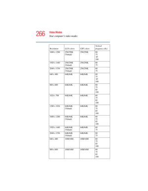 Page 266266
Video Modes
Your computer’s video modes
5.375 x 8.375 ver 2.4.0
1600 x 1200 256/256K 
(Virtual)256/256K 60 
75
 85 
100
1920 x 1440 256/256K 
(Virtual)256/256K 60 
75
2048 x 1536 256/256K 
(Virtual)256/256K 60 
75
640 x 480 64K/64K 64K/64K 60 
75
 85 
100
800 x 600 64K/64K 64K/64K 60 
75 
85 
100
1024 x 768 64K/64K 64K/64K 60 
75 
85 
100
1280 x 1024 64K/64K 
(Virtual)64K/64K 60 
75 
85 
100
1600 x 1200 64K/64K 
(Virtual)64K/64K 60 
75 
85 
100
1920 x 1440 64K/64K 
(Virtual)64K/64K 60 
75
2048 x 1536...