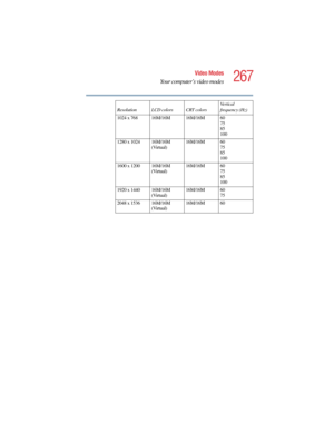 Page 267267
Video Modes
Your computer’s video modes
5.375 x 8.375 ver 2.4.0
1024 x 768 16M/16M 16M/16M 60 
75 
85 
100
1280 x 1024 16M/16M 
(Virtual)16M/16M 60 
75 
85 
100
1600 x 1200 16M/16M 
(Virtual)16M/16M 60 
75
85 
100
1920 x 1440 16M/16M 
(Virtual)16M/16M 60 
75
2048 x 1536 16M/16M 
(Virtual)16M/16M 60 Resolution LCD colors CRT colorsVertical 
frequency (Hz) 