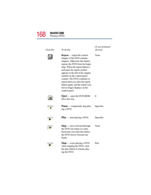 Page 168168
WinDVD 2000
Playing DVDs
Click this To do thisOr use keyboard 
shortcut
Repeat — repeat the current 
chapter, if the DVD contains 
chapters. Otherwise this button 
repeats the DVD from the begin-
ning. When the repeat button is 
activated, the repeat symbol 
appears to the left of the chapter 
number on the control panel 
counter. The DVD continues to 
repeat until you click the repeat 
button again, and the repeat sym-
bol no longer displays on the 
control panel.None
Eject — open the DVD-ROM 
drive...