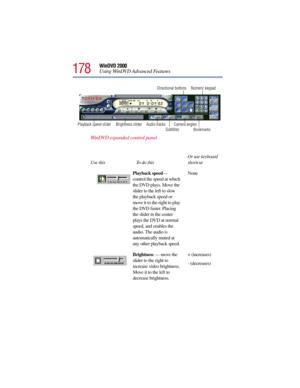 Page 178178
WinDVD 2000
Using WinDVD Advanced Features
WinDVD expanded control panel
Use this To do thisOr use keyboard 
shortcut
Playback speed— 
control the speed at which 
the DVD plays. Move the 
slider to the left to slow 
the playback speed or 
move it to the right to play 
the DVD faster. Placing 
the slider in the center 
plays the DVD at normal 
speed, and enables the 
audio. The audio is 
automatically muted at 
any other playback speed.None
Brightness — move the 
slider to the right to 
increase video...