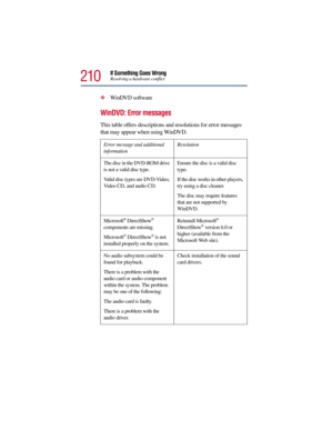Page 210210
If Something Goes WrongResolving a hardware conflict
WinDVD software 
WinDVD: Error messages
This table offers descriptions and resolutions for error messages 
that may appear when using WinDVD. 
Error message and additional 
informationResolution
The disc in the DVD-ROM drive 
is not a valid disc type.
Valid disc types are DVD-Video, 
Video CD, and audio CD.Ensure the disc is a valid disc 
type.
If the disc works in other players, 
try using a disc cleaner.
The disc may require features 
that are...