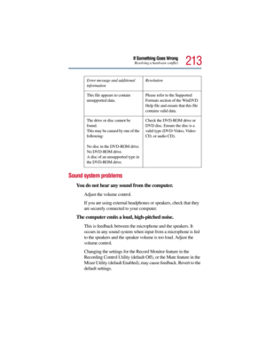 Page 213213
If Something Goes WrongResolving a hardware conflict
Sound system problems 
You do not hear any sound from the computer.
Adjust the volume control.
If you are using external headphones or speakers, check that they 
are securely connected to your computer.
The computer emits a loud, high-pitched noise.
This is feedback between the microphone and the speakers. It 
occurs in any sound system when input from a microphone is fed 
to the speakers and the speaker volume is too loud. Adjust the 
volume...