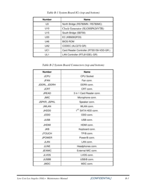 Page 186Table B-1 System Board ICs (top and bottom) 
Number Name 
U3 North Bridge (RS780MN / RS780MC) 
U10 Clock Generator (SLG8SP626VTR) 
U15  South Bridge (SB700) 
U33 EC  (KB926QFD3) 
U46 BIOS  ROM 
UA2 CODEC  (ALC272-GR) 
UC1 Card Reader Controller (RTS5159-VDD-GR ) 
UL1 LAN Controller (RTL8103EL-GR) 
 
Table B-2 System Board Connectors (top and bottom) 
Number Name 
JCPU CPU  Socket 
JFAN Fan  conn. 
JDDRL, JDDRH DDRII conn. 
JCRT CRT  conn. 
JREAD 3 in 1 Card Reader conn. 
JMIC Microphone  conn. 
JSPKR,...