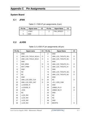 Page 188C.  
Appendix C  Pin Assignments 
System Board 
C.1  JFAN 
Table C-1 FAN I/F pin assignments (3-pin) 
Pin No.  Signal name  I/O Pin No.  Signal Name  I/O 
1 +FAN1  - 2 FAN_SPEED1  I 
3 GND -     
 
C.2 JLVDS 
     Table C-2 LVDS I/F pin assignments (40-pin) 
Pin No.  Signal name  I/O Pin No.  Signal Name  I/O 
1 GND  - 2 GND  - 
3 UMA_LCD_TXCLK_ACLK+  O 4 UMA_LCD_TXOUT0_A0+  O 
5 UMA_LCD_TXCLK_ACLK-  O 6 UMA_LCD_TXOUT0_A0-  O 
7 GND  - 8 GND  - 
9 DAC_BRIG  O 10 UMA_LCD_TXOUT0_A1+  O 
11 INVT_PWM  O 12...