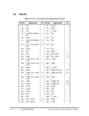 Page 191 C.8  JWLAN 
Table C-8  WLAN Connector pin assignments (52-pin) 
Pin No.  Signal name  I/O Pin No.  Signal Name  I/O 
A1 NC  - A2  +3VS  - 
A3 NC  - A4  GND  - 
A5 NC  - A6  +1.5VS  - 
A7 CLKREQ_MCARD
2#  I A8 NC - 
A9 GND 
- A10  NC  - 
A11 CLK_PCIE_MCAR
D2#  O A12 NC - 
A13 CLK_PCIE_MCAR
D2  O A14 NC - 
A15 GND 
- A16  NC  - 
A17 NC  - A18  GND  - 
A19 NC  - A20  WL_OFF#  O 
A21 GND  - A22  PLT_RST#  O 
A23 PCIE_PTX_C_IRX
_N2  I A24 +3VS - 
A25 PCIE_PTX_C_IRX
_P2  I A26 GND - 
A27 GND 
- A28  +1.5VS  -...