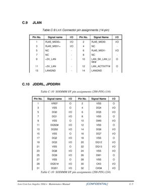 Page 192 
C.9 JLAN 
Table C-9  LAN Connector pin assignments (14-pin) 
Pin No.  Signal name  I/O Pin No.  Signal Name  I/O 
1 RJ45_MIDI0+  I/O 2 RJ45_MIDI0-  I/O 
3 RJ45_MIDI1+  I/O 4 NC  - 
5 NC  - 6 RJ45_MIDI1-  I/O 
7 NC  - 8 NC  - 
9 +3V_LAN  - 10 LAN_SK_LAN_LI
NK#  O 
11 +3V_LAN 
- 12 LAN_ACTIVITY#  O 
13 LANGND  - 14 LANGND  - 
 
C.10 JDDRL, JPDDRH 
Table C-10  SODIMM I/F pin assignments (200-PIN) (1/4) 
Pin No.  Signal name  I/O Pin No.  Signal Name  I/O 
1 VREF  O 2  VSS  O 
3 VSS  O 4 DQ4  I/O 
5 DQ0...