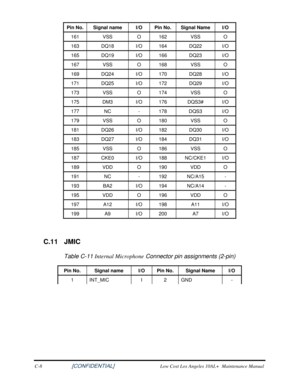 Page 195Pin No. Signal name  I/O Pin No.  Signal Name  I/O 
161 VSS  O 162  VSS  O 
163 DQ18  I/O 164  DQ22  I/O 
165 DQ19  I/O 166  DQ23  I/O 
167 VSS  O 168  VSS  O 
169 DQ24  I/O 170  DQ28  I/O 
171 DQ25  I/O 172  DQ29  I/O 
173 VSS  O 174  VSS  O 
175 DM3  I/O 176  DQS3#  I/O 
177 NC  - 178  DQS3  I/O 
179 VSS  O 180  VSS  O 
181 DQ26  I/O 182  DQ30  I/O 
183 DQ27  I/O 184  DQ31  I/O 
185 VSS  O 186  VSS  O 
187 CKE0  I/O 188  NC/CKE1  I/O 
189 VDD  O 190  VDD  O 
191 NC  - 192  NC/A15  - 
193 BA2  I/O 194...