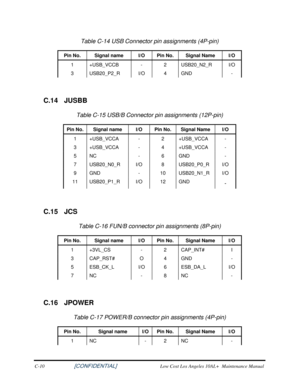 Page 197 
Table C-14 USB Connector pin assignments (4P-pin) 
Pin No. Signal name  I/O Pin No.  Signal Name  I/O 
1 +USB_VCCB  - 2 USB20_N2_R  I/O 
3 USB20_P2_R  I/O 4 GND  - 
 
C.14 JUSBB 
Table C-15 USB/B Connector pin assignments (12P-pin)  
Pin No. Signal name  I/O Pin No.  Signal Name  I/O 
1 +USB_VCCA  - 2 +USB_VCCA  - 
3 +USB_VCCA  - 4 +USB_VCCA  - 
5 NC  - 6 GND  - 
7 USB20_N0_R  I/O 8 USB20_P0_R  I/O 
9 GND  - 10 USB20_N1_R  I/O 
11 USB20_P1_R  I/O 12 GND 
- 
 
C.15  JCS 
Table C-16 FUN/B connector pin...