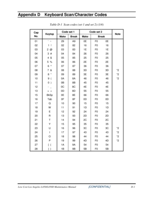 Page 200Appendix D   
Appendix D  Keyboard Scan/Character Codes 
Table D-1  Scan codes (set 1 and set 2) (1/4) 
Code set 1 Code set 2 Cap 
No.  Keytop 
Make Break Make Break  Note 
01 
‘  ~  29 A9  0E  F0 0E   
02  1  !  02 82 16 F0 16   
03  2  @  03 83 1E  F0 1E   
04  3  #  04 84 26 F0 26   
05  4  $  05 85 25 F0 25   
06  5  %  06 86 2E  F0 2E   
07  6  ^  07 87 36 F0 36   
08  7  &  08 88 3D  F0 3D  *2 
09  8  *  09 89 3E  F0 3E  *2 
10  9  (  0A 8A  46 F0 46  *2 
11  0  )  0B 8B  45 F0 45   
12  -  _  0C...