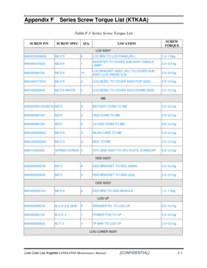 Page 225Low Cost Los Angeles L450/L450D Maintenance Manual   [CONFIDENTIAL] F-1 
F.  
Appendix F  Series Screw Torque List (KTKAA) 
Table F-1 Series Screw Torque List  
SCREW P/N SCREW SPEC Qty LOCATION SCREW 
TORQUE
 
LCD ASSY 
MACK2002MG0  M2.0*3 6 LCD BRK TO LCD PANEL(R/L)  1.2~1.5kg 
MAAA00153G0 M2.0*4 1 INVERTER TO COVER SUB ASSY (SINGLE 
LAMP) 
2.5~3.0 kg 
MA0000061G0 M2.5*4 
10 LCD BRACKET ASSY (R/L) TO COVER SUB 
ASSY (LCD INSIDE 2+8) 
2.5~3.0 kg 
MACA00173G0 
M2.5*5 2 LCD BEZEL TO  COVER ASSY(TOP SIDE)...