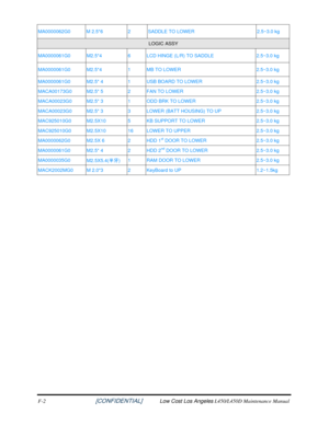 Page 226F-2                                     [CONFIDENTIAL] Low Cost Los Angeles  L450/L450D Maintenance Manual   
MA0000062G0  M 2.5*6 2 SADDLE TO LOWER  2.5~3.0 kg 
LOGIC ASSY 
MA0000061G0 M2.5*4 6 LCD HINGE (L/R) TO SADDLE  2.5~3.0 kg 
MA0000061G0 M2.5*4 1 MB TO LOWER  2.5~3.0 kg 
MA0000061G0 M2.5* 4 1 USB BOARD TO LOWER  2.5~3.0 kg 
MACA00173G0 M2.5* 5 2 FAN TO LOWER  2.5~3.0 kg 
MACA00023G0 M2.5* 3 1 ODD BRK TO LOWER  2.5~3.0 kg 
MACA00023G0 M2.5* 3 3 LOWER (BATT  HOUSING) TO UP  2.5~3.0 kg 
MAC925010G0...