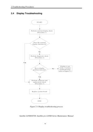 Page 482 Troubleshooting Procedures 
 Satellite L450D/455D, Satellite pr o L450D Series Maintenance Manual 
  
                                                                       
14 
2.4  Display Troubleshooting 
Perform  external display check
(Procedure 1)
STA RT
D oes the external
display function ok?
Perform  diagnostic check (Procedure 2)
No
Was a display
problem  detected?
Perform  connector and replacem ent check (Procedure 3)
R eplace system  board
END
Yes
Yes
No
Display is not
faulty. Continue...