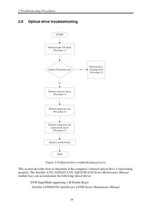 Page 592 Troubleshooting Procedures 
Satellite L450D/455D, Satellite pro L450D Series Maintenance Manual 
 
                                                                    
 25 
2.9   Optical drive troubleshooting 
START
Audio CD functions ok?
END
Perform software check (Procedure 3)
Perform diagnostic test(Procedure 4)
Perform connection and
replacement check(Procedure 5)
Perform audio CD check
(Procedure 1)
Perform drive-
cleaning check (Procedure 2)
No
Yes
Replace system board
 
Figure 2-8 Optical drive...