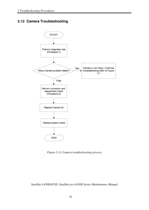 Page 662 Troubleshooting Procedures 
Satellite L450D/455D, Satellite pro L450D Series Maintenance Manual 
 
                                                                    
 32 
2.12  Camera Troubleshooting 
 
Figure 2-11 Camera troubleshooting process 
 
 
  