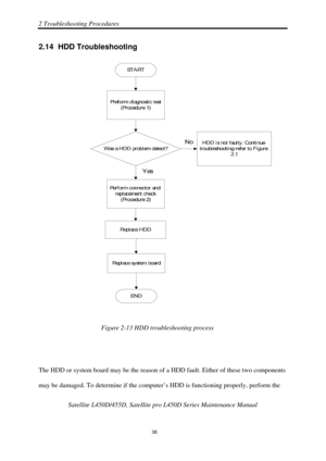 Page 702 Troubleshooting Procedures 
Satellite L450D/455D, Satellite pro L450D Series Maintenance Manual 
 
                                                                    
 36 
2.14  HDD Troubleshooting 
                                
      Figure 2-13 HDD troubleshooting process 
 
 
The HDD or system board may be the reason of  a HDD fault. Either of these two components 
may be damaged. To determine if the comput er’s HDD is functioning properly, perform the  