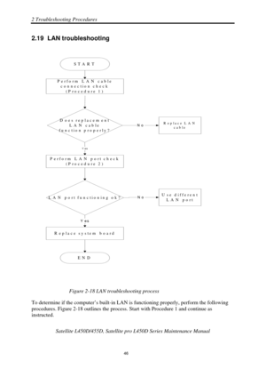 Page 802 Troubleshooting Procedures 
Satellite L450D/455D, Satellite pro L450D Series Maintenance Manual 
 
                                                                    
 46 
2.19  LAN troubleshooting 
                                   
Perform LAN cable
connection check (P ro c e d u re  1 )
STA R T
D oes replacem ent LAN cable
fu n c tio n  p ro p e rly ?
P erform  L A N  port check (P ro c e d u re  2 )
R eplace system  board
EN D
NoR eplace L A Ncable
Yes
L A N  port functioning ok?
Yes
U se...