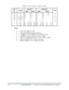 Page 203Table D-1  Scan codes (set 1 and set 2) (4/4) 
Code set 1 Code set 2 Cap 
No.  Keytop 
Make Break Make Break  Note 
122 
F11 57 D7  78 F0 78 *3 
123 F12 58 D8  07 F0 07 *3 
124 PrintSc  *6 *6 *6 *6   *6 
126 Pause  *7 *7 *7 *7   *7 
X Fn — — — —   *4 
X Win E0  5B  E0 DB E0 1FE0  F0  1F   
x  App E0  5D  E0 DD E0 2FE0  F0  2F   
Notes: 
1.  *  Scan codes differ by mode. 
2.  *  Scan codes differ by overlay function. 
3.  *  Combination with the Fn key gives different codes. 
4.  * The  Fn key does not...