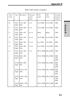 Page 204 B-3
APPENDIX
 B
Table Video modes continued
Video  Type Resolution Character LCD CRT Scanning
mode matrix colors colors frequency
(pels) Vertical
D VGA 320 x 200 8 x 8 16 of 256K 16 of 256K 70Hz
Grph Pels
E VGA 640 x 200 8 x 8 16 of 256K 16 of 256K 70Hz
Grph Pels
F VGA 640 x 350 8 x 14 Mono Mono 70Hz
Grph Pels
10 VGA 640 x 350 8 x 14 16 of 256K 16 of 256K 70Hz
Grph Pels
11 VGA 640 x 480 8 x 16 2 of 256K 2 of 256K 60Hz
Grph Pels
12 VGA 640 x 480 8 x 16 16 of 256K 16 of 256K 60Hz
Grph Pels
13 VGA 320 x...