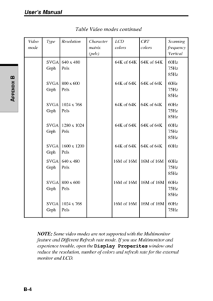 Page 205Users Manual
B-4
APPENDIX
 B
Table Video modes continued
Video Type Resolution Character LCD CRT Scanning
mode matrix colors colors frequency
(pels) Vertical
SVGA 640 x 480 64K of 64K 64K of 64K 60Hz
Grph Pels 75Hz
85Hz
SVGA 800 x 600 64K of 64K 64K of 64K60Hz
Grph Pels 75Hz
85Hz
SVGA 1024 x 768 64K of 64K 64K of 64K60Hz
Grph Pels75Hz
85Hz
SVGA 1280 x 1024 64K of 64K 64K of 64K60Hz
Grph Pels 75Hz
85Hz
SVGA 1600 x 1200 64K of 64K 64K of 64K60Hz
Grph Pels
SVGA 640 x 48016M of 16M16M of 16M 60Hz
Grph...