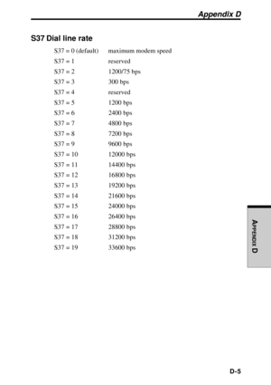 Page 223D-5
APPENDIX
 D
S37 Dial line rate
S37 = 0 (default) maximum modem speed
S37 = 1 reserved
S37 = 2 1200/75 bps
S37 = 3 300 bps
S37 = 4 reserved
S37 = 5 1200 bps
S37 = 6 2400 bps
S37 = 7 4800 bps
S37 = 8 7200 bps
S37 = 9 9600 bps
S37 = 10 12000 bps
S37 = 11 14400 bps
S37 = 12 16800 bps
S37 = 13 19200 bps
S37 = 14 21600 bps
S37 = 15 24000 bps
S37 = 16 26400 bps
S37 = 17 28800 bps
S37 = 18 31200 bps
S37 = 19 33600 bps
Appendix D 