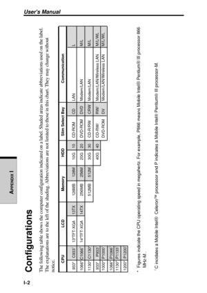 Page 254APPENDIX
 I
Users Manual
I-2
ConfigurationsThe following table shows the computer configuration indicated on a label. Shaded areas indicate abbreviations used on the label.
The explanations are to the left of the shading. Abbreviations are not limited to those in this chart. They may change without
notice.
CPU LCD Memory HDD Slim Select Bay Communication
 933*  C933
†
13TFT-XGA 13TX 128MB 128M 10G 10 CD-ROM CD LAN L
1066* C1066
†
14TFT-XGA 14TX 256MB 256M 20G 20 DVD-ROM DVDModem/LAN M/L
1130* C1130*...