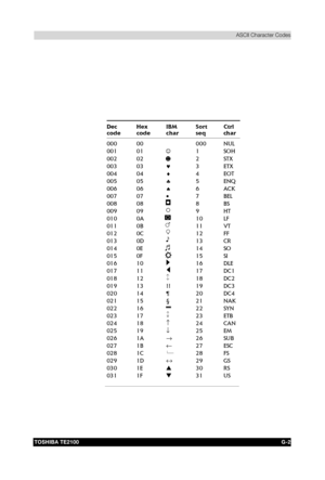 Page 183&
	


	
	



	  !
#







Dec 
codeHex 
codeIBM 
charSort 
seqCtrl 
ch ar
00 000 000 NUL
01 001 1 SOH
002 02 2 STX
003 03♥3 ETX
004 04♦4 EOT
005 05♣5 ENQ
006 06♠6ACK
007 07•7BEL
008 08 8 BS
009 09 9 HT
010 0A 10 LF
011 0B 11 VT
012 0C 12 FF
013 0D 13 CR
014 0E 14 SO
015 0F 15 SI
016 10 16 DLE
017 11 17 DC1
018 12 18 DC2
019 13 !! 19 DC3
020 14 ¶ 20 DC4...