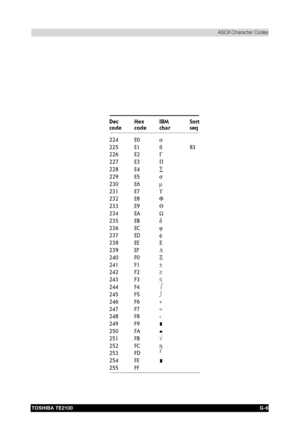 Page 187&
	

	
	



	  !
#
Dec Dec
codeHex
codeIBM
ch a rSort
seq
224 E0α
225 E1 ß 83
226 E2Γ
227 E3Π
228 E4∑
229 E5σ
230 E6µ
231 E7ϒ
232 E8Φ
233 E9Θ
234 EAΩ
235 EBδ
236 ECϕ
237 EDφ
238 EEΕ
239 EFΛ
240 F0Ξ
241 F1±
242 F2≥
243 F3≤
244 F4⌠
245 F5⌡
246 F6÷
247 F7≈
248 F8
°
249 F9
250 FA
251 FB√
252 FCη
253 FD
2
254 FE
255 FF

 