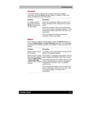 Page 126 
 
 
TE2300 Ve r s io n  1Last Saved on 21.05.2003 10:18
ENGLISH using TE2300_Onine.dot –– Printed on 27.05.2003 as  
Troubleshooting
9-5TOSHIBA TE2300 
AC power 
If you have trouble turning on the computer with the AC adaptor 
connected, check the DC IN indicator. Refer to Chapter 6, Power and 
Power-Up Modes for more information. 
Problem Procedure 
AC adaptor doesn’t 
power the computer 
DC IN indicator does 
not glow green) Check the connections. Make sure the cord is 
firmly connected to the...