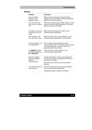 Page 137 
 
 
TE2300 Ve r s io n  1Last Saved on 21.05.2003 10:18
ENGLISH using TE2300_Onine.dot –– Printed on 27.05.2003 as  
Troubleshooting
9-16TOSHIBA TE2300 
Modem 
Problem Procedure 
Communication 
software cant 
initialize modem Make sure the computer’s internal modem 
settings are correct. Refer to Phone and Modem 
Options
 in the Control Panel. 
You can hear a dial 
tone but cant make a 
call If the call is going through a PBX machine, make 
sure the communication application’s tone dial 
detection...