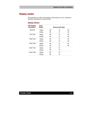 Page 158 
 
 
TE2300 Ve r s io n  1Last Saved on 21.05.2003 10:04
ENGLISH using TE2300_Onine.dot –– Printed on 27.05.2003 as  
E-2TOSHIBA TE2300 
Display Controller and Modes
Display modes 
This appendix is a table of the display mode options of your computers 
Graphics and Memory Controller Hub. 
Display Modes 
CRT Display 
Resolution Color 
 Depth  
Refresh Rate (Hz) 
800*600 16bpp 
32bpp 60 
60 75 
75 85 
85 
1024*768 16bpp 
32bpp 60 
60 75 
75 85 
85 
1280*1024 16bpp 
32bpp 60 
60 75 
75 85 
85 
1600*1200...