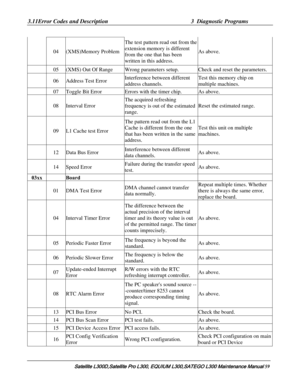 Page 128
3.11Error Codes and Description  3  Diagnostic Programs 
Satellite L300D,Satellite Pro L300, EQUIUM L300,SATEGO L300 Mai ntenance Manual 59 
 04 (XMS)Memory Problem 
The test pattern read out from the 
extension memory is different 
from the one that has been 
written in this address. 
As above. 
 05 (XMS) Out Of Range Wrong parameters setup. Check and reset the parameters. 
 06 Address Test Error Interference between different 
address channels. Test this memory chip on 
multiple machines. 
 07 Toggle...