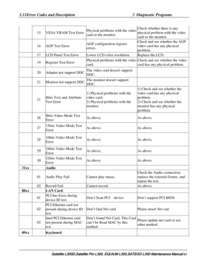 Page 130
3.11Error Codes and Description  3  Diagnostic Programs 
Satellite L300D,Satellite Pro L300, EQUIUM L300,SATEGO L300 Mai ntenance Manual 61 
 15 VESA VRAM Test Error Physical problems with the video 
card or the monitor. Check whether there is any 
physical problem with the video 
card or the monitor. 
 16 AGP Test Error AGP configuration register 
errors. Check and see whether the AGP 
video card has any physical 
problem. 
 17 LCD Panel Test Error Lower LCD color resolution. Replace the LCD. 
 19...