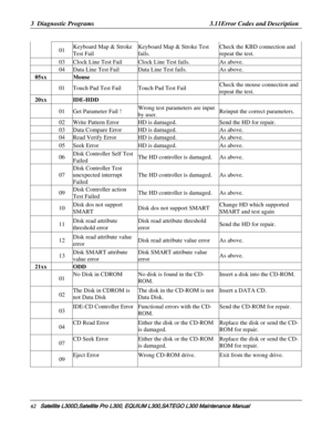 Page 131
3  Diagnostic Programs                                                                       3.11Error Codes and Description 
62   Satellite L300D,Satellite Pro  L300, EQUIUM L300,SATEGO L300 Mai ntenance Manual  
 01 Keyboard Map & Stroke 
Test Fail 
Keyboard Map & Stroke Test 
fails. 
Check the KBD connection and 
repeat the test. 
 03 Clock Line Test Fail Clock Line Test fails. As above. 
 04 Data Line Test Fail Data Line Test fails. As above. 
05xx  Mouse   
 01 Touch Pad Test Fail Touch Pad Test...