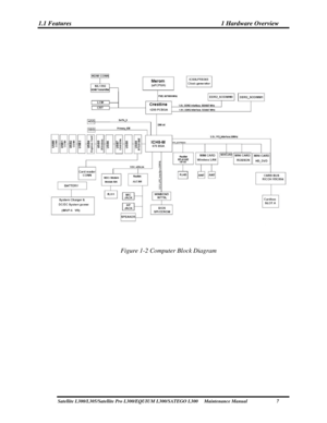 Page 22
1.1 Features 1 Hardware Overview 
 
 
 
 
Figure 1-2 Computer Block Diagram
 
 
 
 
 
 
 
 
 
Satellite L300/L305/Satellite Pro L300/EQUIUM L 300/SATEGO L300     Maintenance Manual  7  