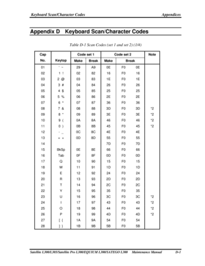 Page 228
 Keyboard Scan/Character Codes Appendices 
Satellite L300/L305/Satellite Pro L300/EQUIUM L300/SATEGO L300     Maintenance Manual  D-1 
Apx. D  Keyboard Scan/Character Codes 
Appendix D  Keyboard Scan/Character Codes 
Table D-1 Scan Codes (set 1 and set 2) (1/4) 
Code set 1 Code set 2 Cap 
No. 
 
Keytop Make Break Make Break 
Note 
01 ‘  ~ 29 A9 0E F0 0E  
02 1  ! 02 82 16 F0 16  
03 2  @ 03 83 1E F0 1E  
04 3  # 04 84 26 F0 26  
05 4  $ 05 85 25 F0 25  
06 5  % 06 86 2E F0 2E  
07 6  ^ 07 87 36 F0 36...