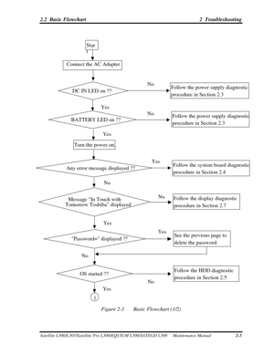 Page 44
2.2  Basic Flowchart 2  Troubleshooting 
 
 
 
 
 
 
 
 
 
 
 
 
 
 
 
 
 
 
 
 
 
 
 
 
 
 
 
 
 
 
 
 
 
 
 
 
 
 
 
 
 
 
 
 
Star
t 
Connect the AC Adapter
DC IN LED on ??
BATTERY LED on ??
Turn the power on.
Any error message displayed ??
Message In Touch with
Tomorrow Toshiba displayed
Follow the power supply diagnostic
procedure in Section 2.3
Follow the power supply diagnostic
procedure in Section 2.3
Follow the system board diagnostic
procedure in Section 2.4
Follow the display diagnostic...