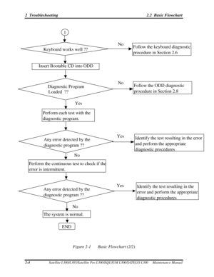 Page 45
2  Troubleshooting 2.2  Basic Flowchart 
 
 
 
 
 
 
 
 
 
 
 
 
 
 
 
 
 
 
 
 
 
 
 
 
 
 
 
 
 
 
 
 
 
 
 
 
 
 
 
 
 
 
 
Keyboard works well ??Follow the keyboard diagnostic
procedure in Section 2.6No
1
Insert Bootable CD into ODD
Diagnostic Program 
Loaded  ?? 
Perform each test with the
diagnostic program.
Any error detected by the
diagnostic program ??
 
Perform the continuous test to check if the
error is intermittent.
 
Follow the ODD diagnostic
procedure in Section 2.8
Identify the test re...