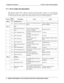 Page 127
3  Diagnostic Programs                                                                       3.11Error Codes and Description 
58   Satellite L300D,Satellite Pro  L300, EQUIUM L300,SATEGO L300 Mai ntenance Manual  
3.11  Error Codes and description 
The format of ‘Error Code’ is ‘ddxxee’, and ‘dd’ is the device ID (1~2 chars), ‘xx’ is test function 
ID of device (2 chars), ‘ee’ is th e error code of device (2 chars); th e range of error code is from 01 
to 99 in each device (the common error codes  in...