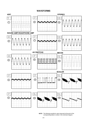 Page 30I-1
WAVEFORMS
The following waveforms were measured at the point of the
corresponding balloon number in the schematic diagram. NOTE:
5
4
3
2.0ms
2.0V
2.0ms
2.0V
2.0ms
500mV
7
6
2.0ms
2.0V
2.0ms
2.0V
12
2.0ms
500mV
8
100µs
2.0V
9
100µs
2.0V
10
20µs
500mV
AV SWITCH2STEREO
13
2.0ms
500mV
14
 15
50ns
500mV
20µs
500mV
MICON
SCALER
1
2
2.0ms
500mV
SOUND AMP/HEADPHONE AMP ADC
20ns
1.0V
 16
20µs
500mV
 