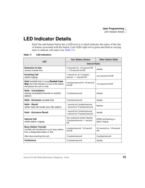 Page 87User Programming
LED Indicator Details
Strata CTX DKT3000/2000-Series Telephone   05/02    73
LED Indicator Details
Each line and feature button has a LED next to it which indicates the status of the line 
or feature associated with the button. Line LEDs light red or green and flash at varying 
rates to indicate call status (see Ta b l e  11).
Table 11 LED Indicators 
LEDYo u r  S t a t i o n  ( G r e e n )Other Station (Red)
Interval Rates
Extension In-Use
(access outside line)2 seconds On, 1/8 second...