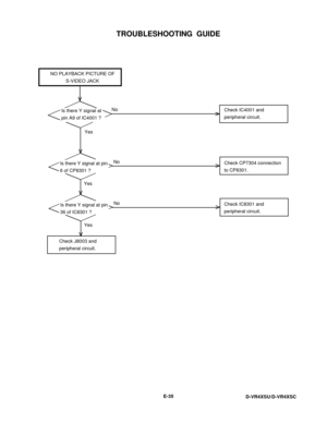 Page 101TROUBLESHOOTING  GUIDE
E-35
D-VR4XSU/D-VR4XSC
NO PLAYBACK PICTURE OF
S-VIDEO JACK
Is there Y signal at
pin A9 of IC4001 ?
Yes
No
Check CP7304 connection
to CP8301.
YesNoCheck IC4001 and
peripheral circuit.
Is there Y signal at pin
6 of CP8301 ?
Check J8003 and
peripheral circuit.
Check IC8301 and
peripheral circuit.
YesNo
Is there Y signal at pin
36 of IC8301 ? 